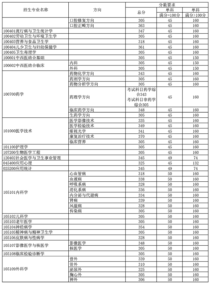 天津医科大学2019年全国硕士研究生招生考试考生进入复试的初试成绩基本要求②