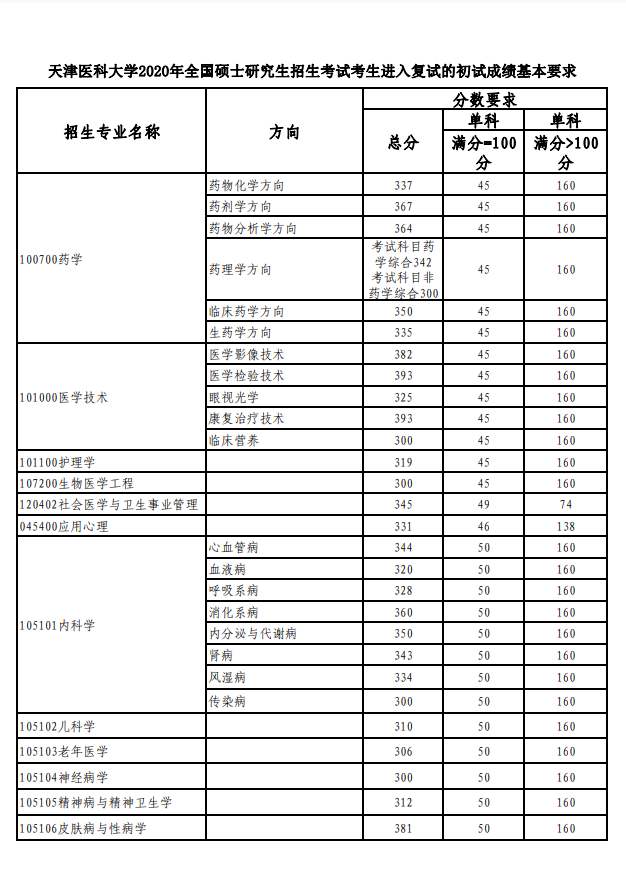 天津医科大学2020年全国硕士研究生招生考试考生进入复试的初试成绩基本要求③