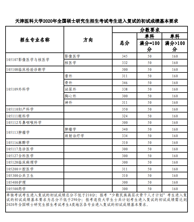 天津医科大学2020年全国硕士研究生招生考试考生进入复试的初试成绩基本要求④