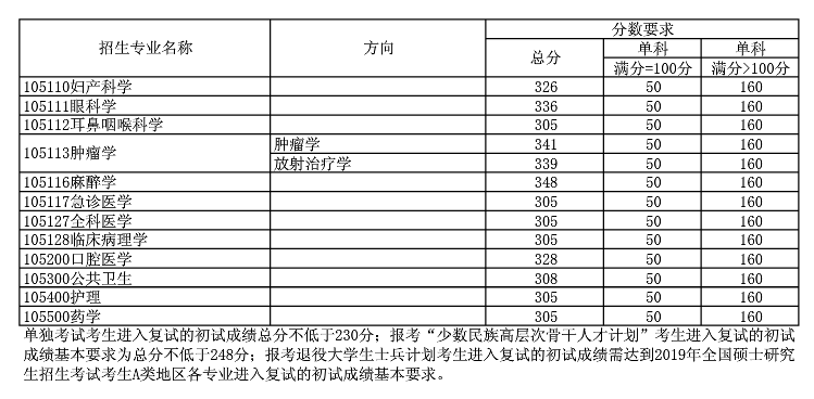 天津医科大学2019年全国硕士研究生招生考试考生进入复试的初试成绩基本要求③