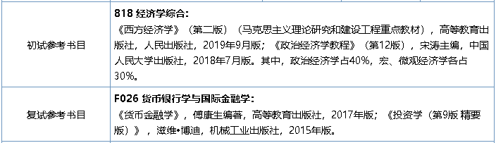 南京师范大学商学院2021年金融学(代码020204)硕士研究生参考书目