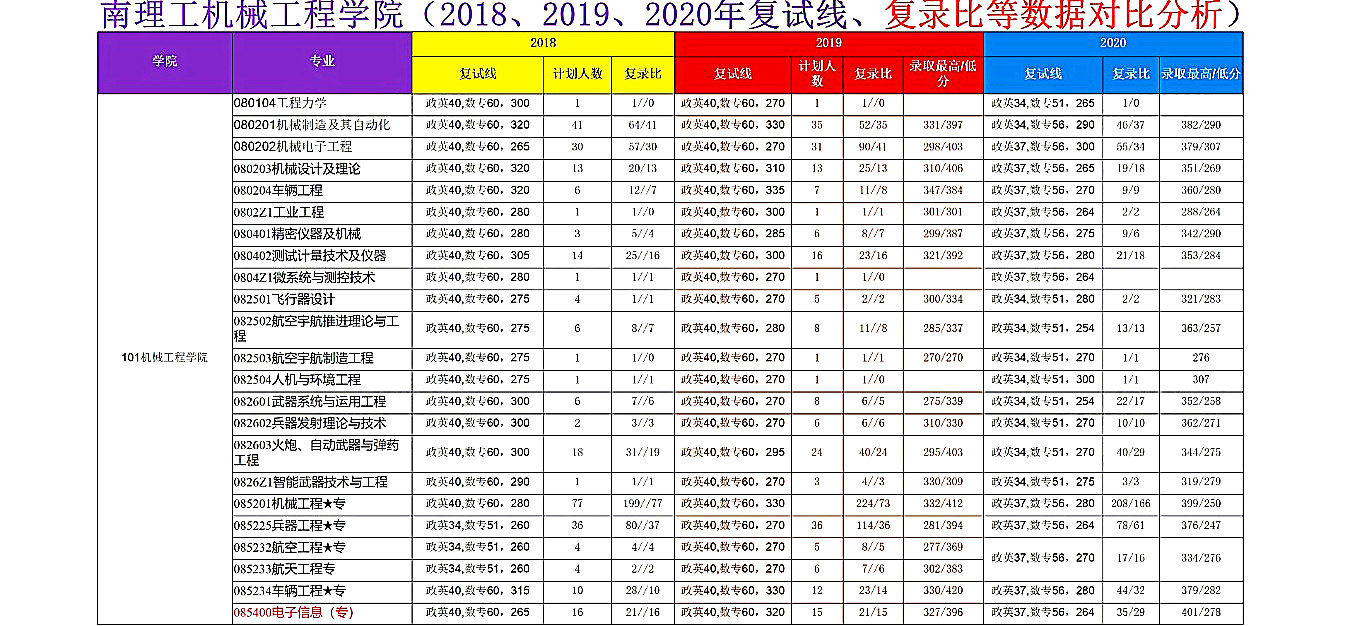 南京理工大学机械工程学院2018—2020年考研报录比