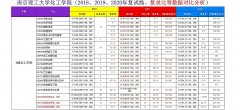 南京理工大学化工学院2018—2020年考研报录比