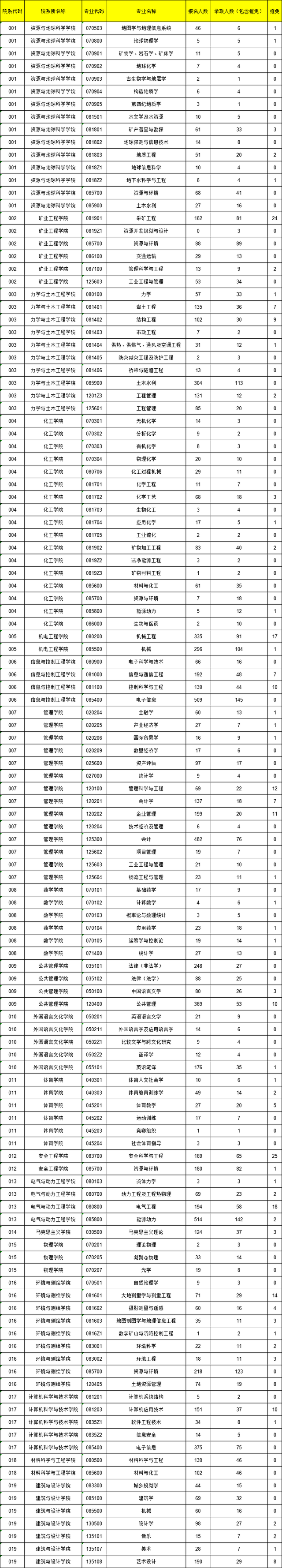 中国矿业大学2020年考研报录比（全日制）