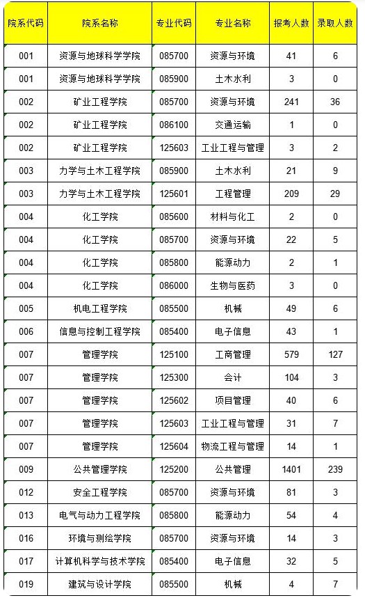 中国矿业大学2020年考研报录比（非全日制）