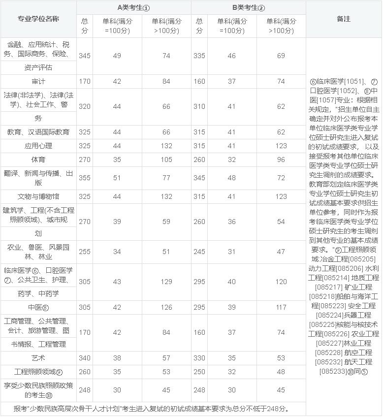 南昌大学2019年硕士研究生考研复试分数线②