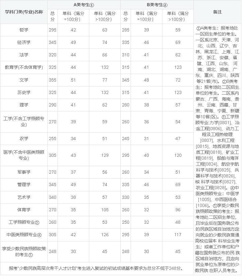 南昌大学2019年硕士研究生考研复试分数线①