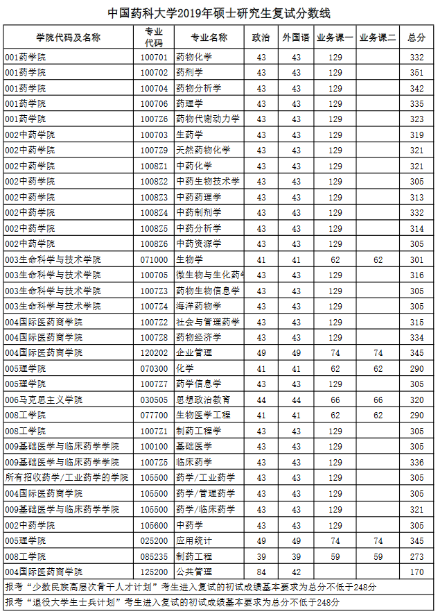 中国药科大学2019年硕士研究生复试分数线