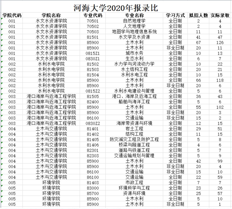 河海大学2020年考研报录比（1）