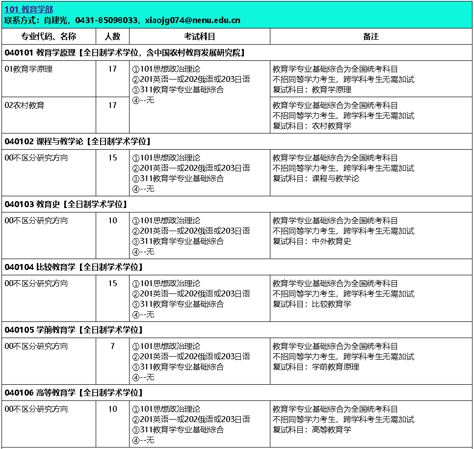 东北师范大学2021年教育学部（101）硕士研究生招生考试大纲①