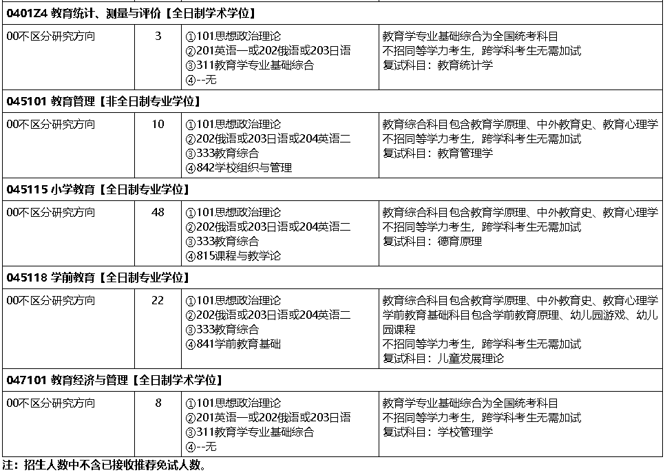 东北师范大学2021年教育学部（101）硕士研究生招生考试大纲②