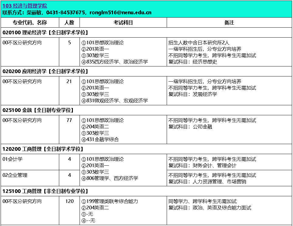 东北师范大学2021年经济与管理学院（103）硕士研究生招生参考书目①