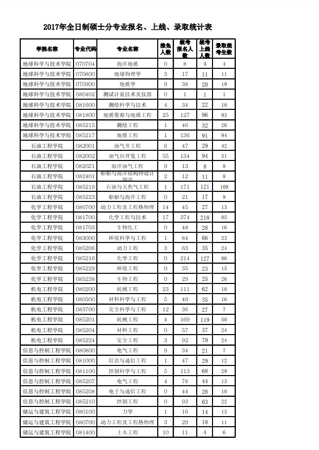 中国石油大学（华东）2017年全日制硕士分专业报名、上线、录取统计表①