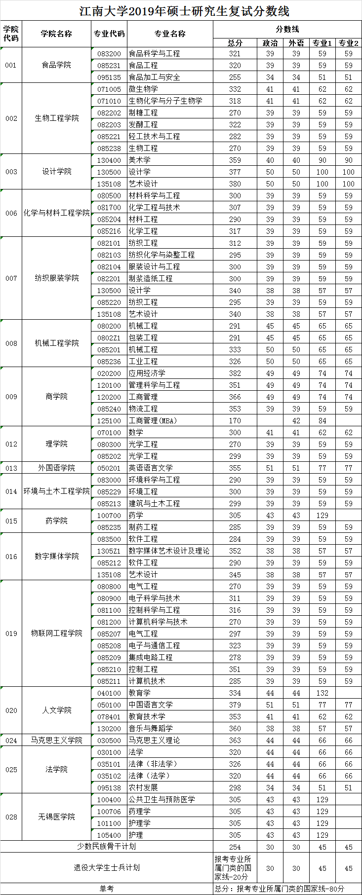 江南大学2019年硕士研究生入学考试复试分数线