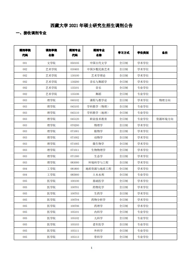 西藏大学2021年硕士研究生招生调剂公告（1）