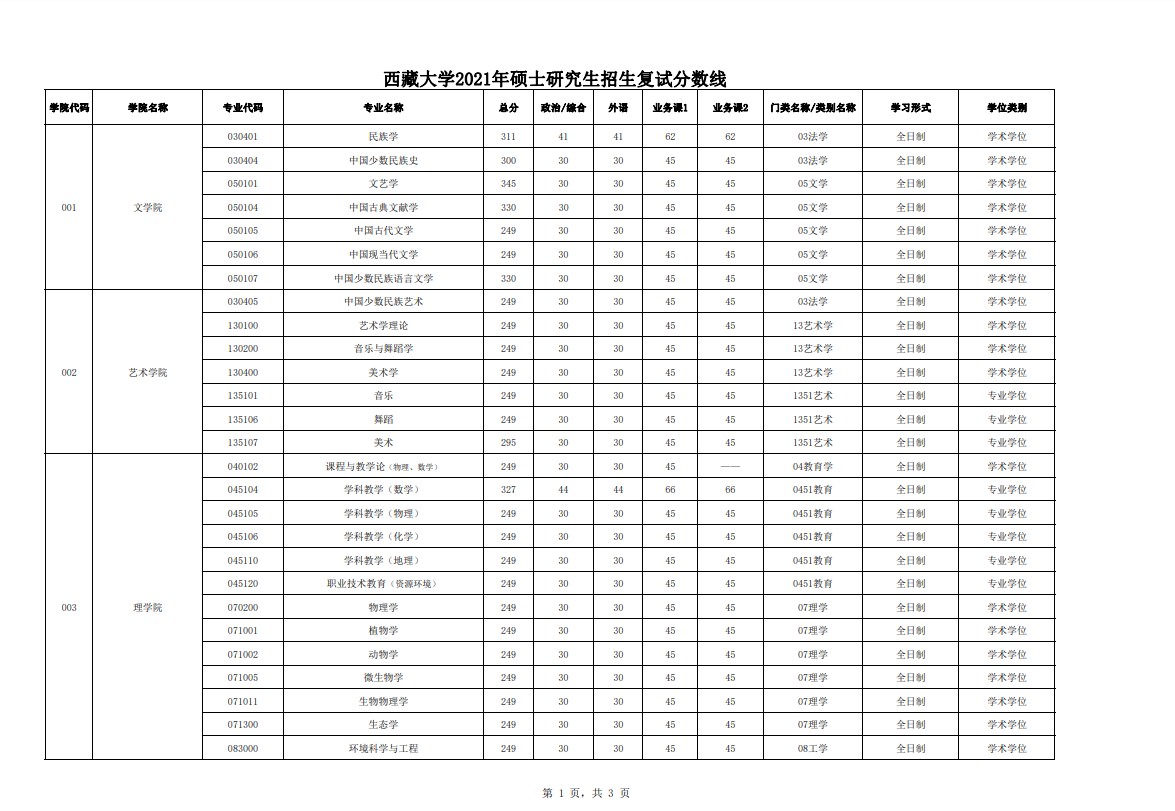 西藏大学2021年硕士研究生复试分数线（1）