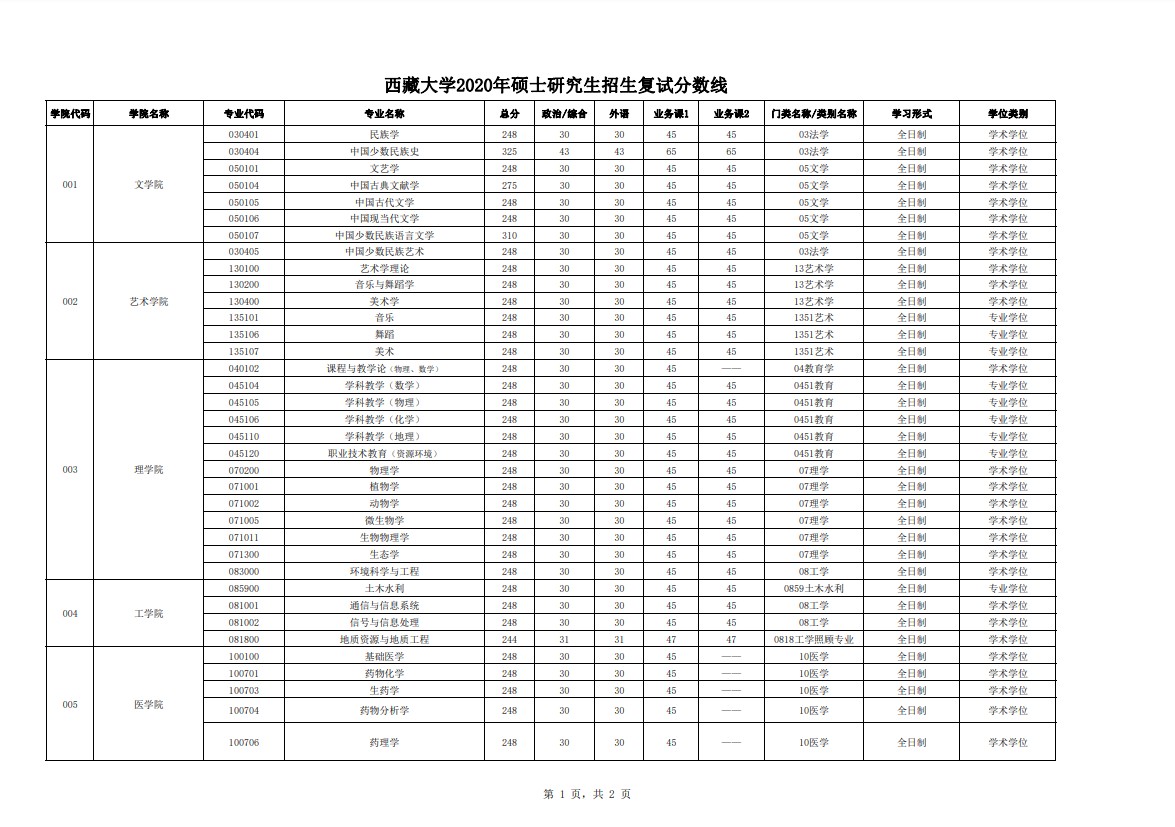 西藏大学2020年硕士研究生复试分数线（1）