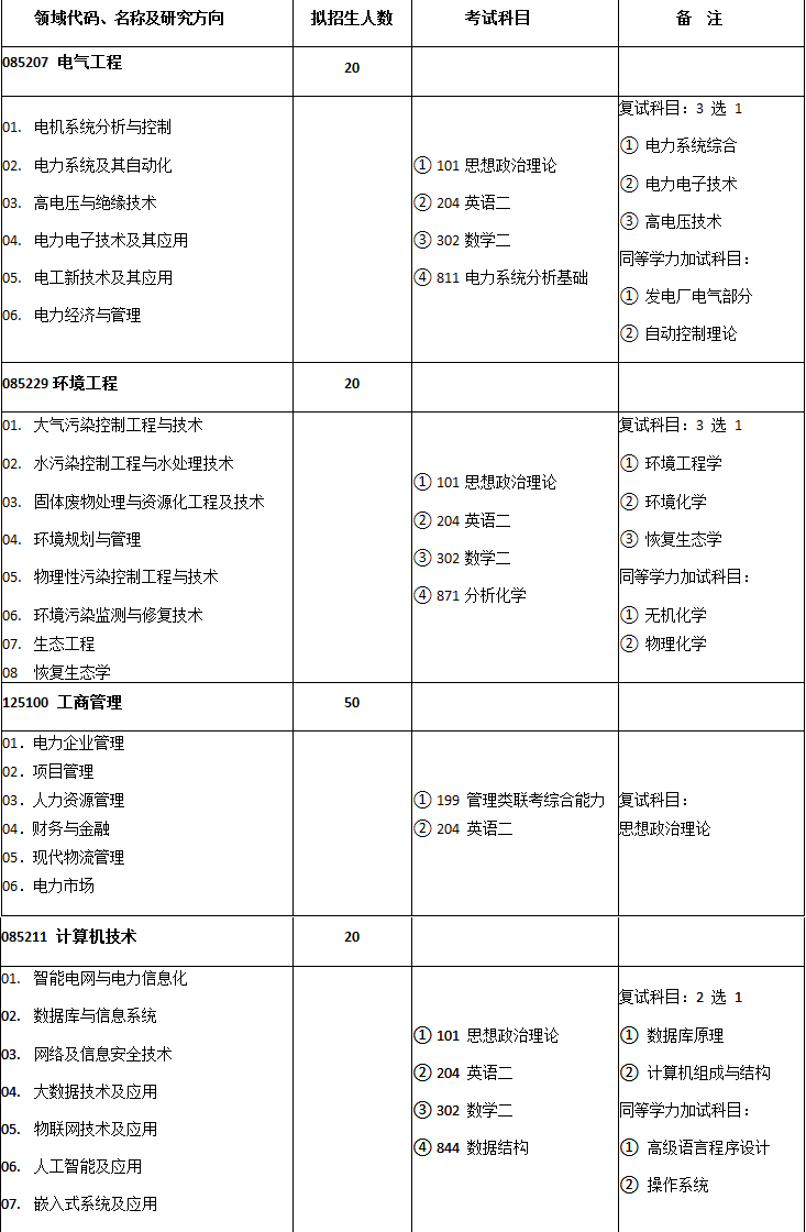 华北电力大学2019年苏州硕士研究生培养基地招生简章