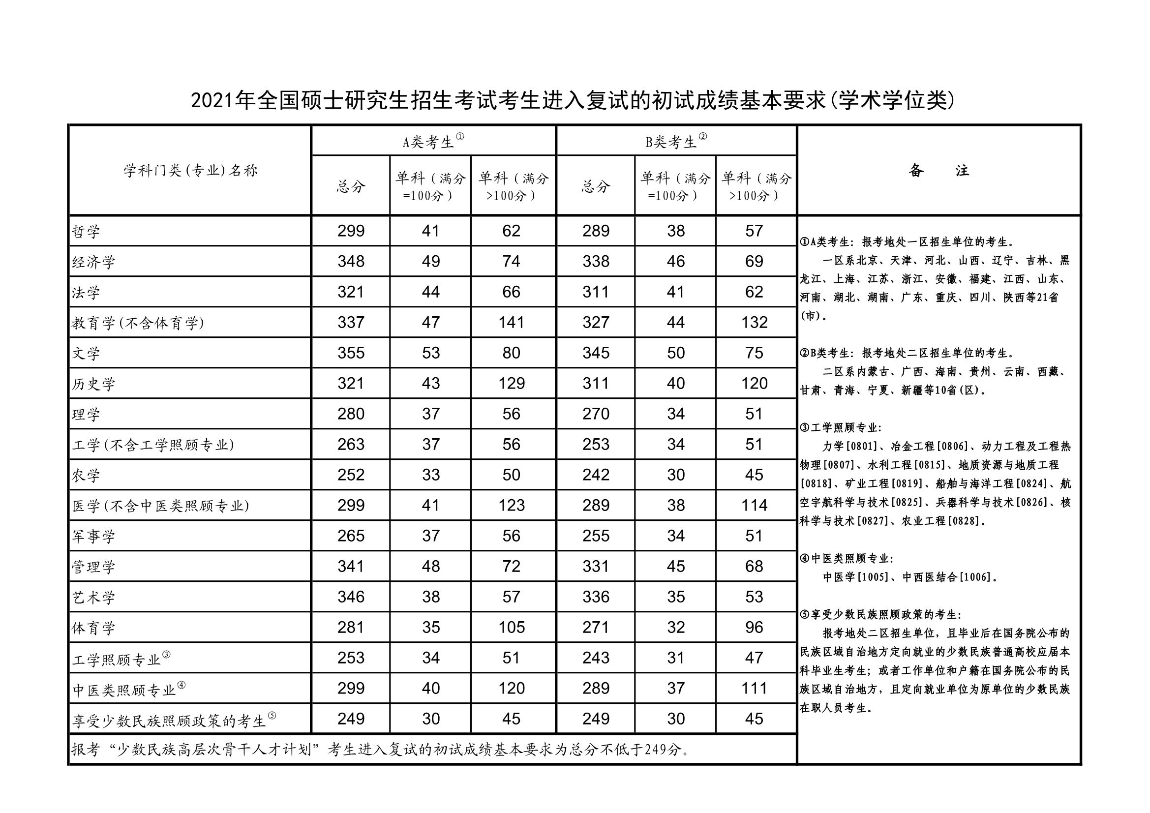 2021年国家线（学术学位类）