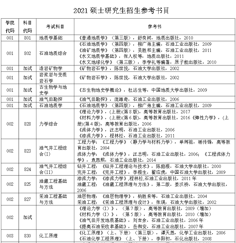 中国石油大学(北京)2021硕士研究生招生参考书目①