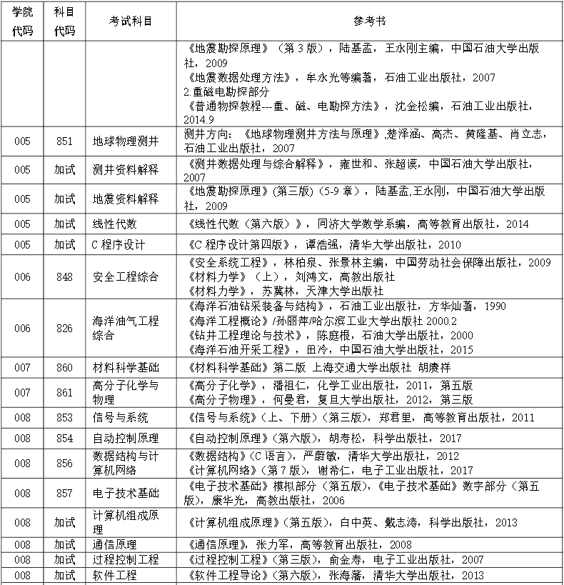 中国石油大学(北京)2021硕士研究生招生参考书目③