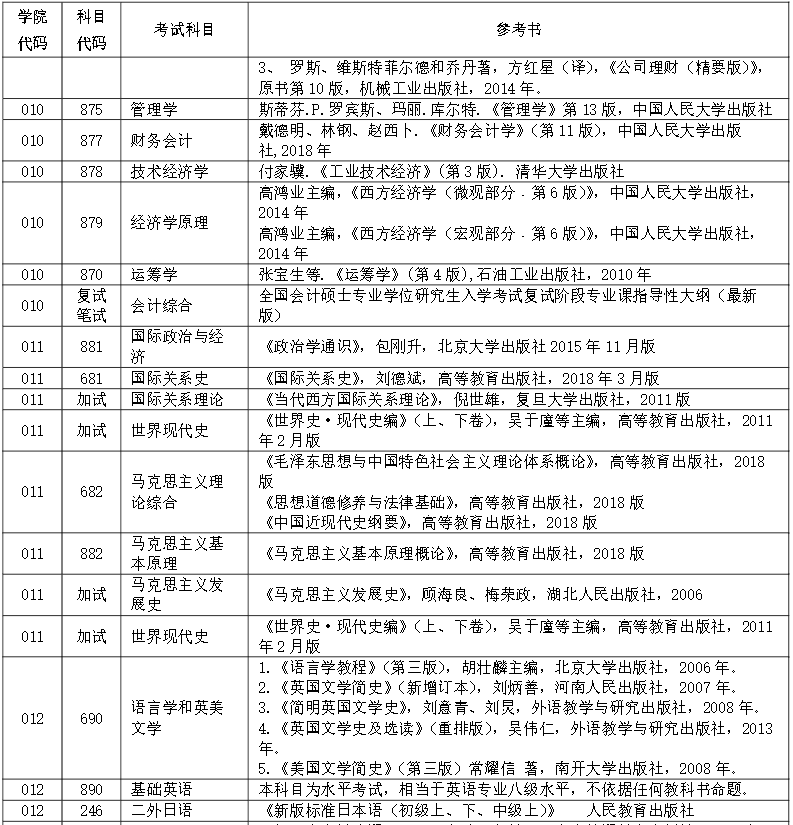 中国石油大学(北京)2021硕士研究生招生参考书目⑤