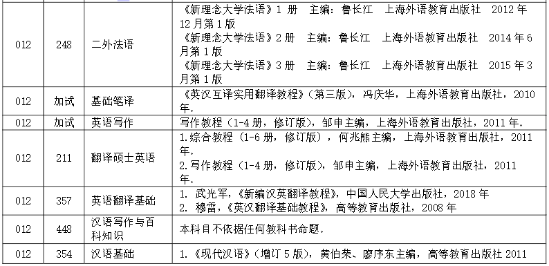 中国石油大学(北京)2021硕士研究生招生参考书目⑥