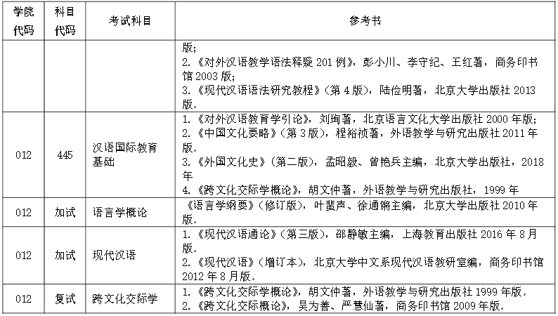 中国石油大学(北京)2021硕士研究生招生参考书目