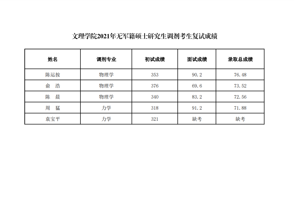 国防科技大学文理学院2021年无军籍硕士研究生调剂考生复试成绩公示