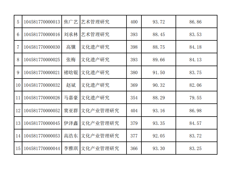 山东艺术学院2021年硕士研究生招生考试复试拟录取名单已公布②