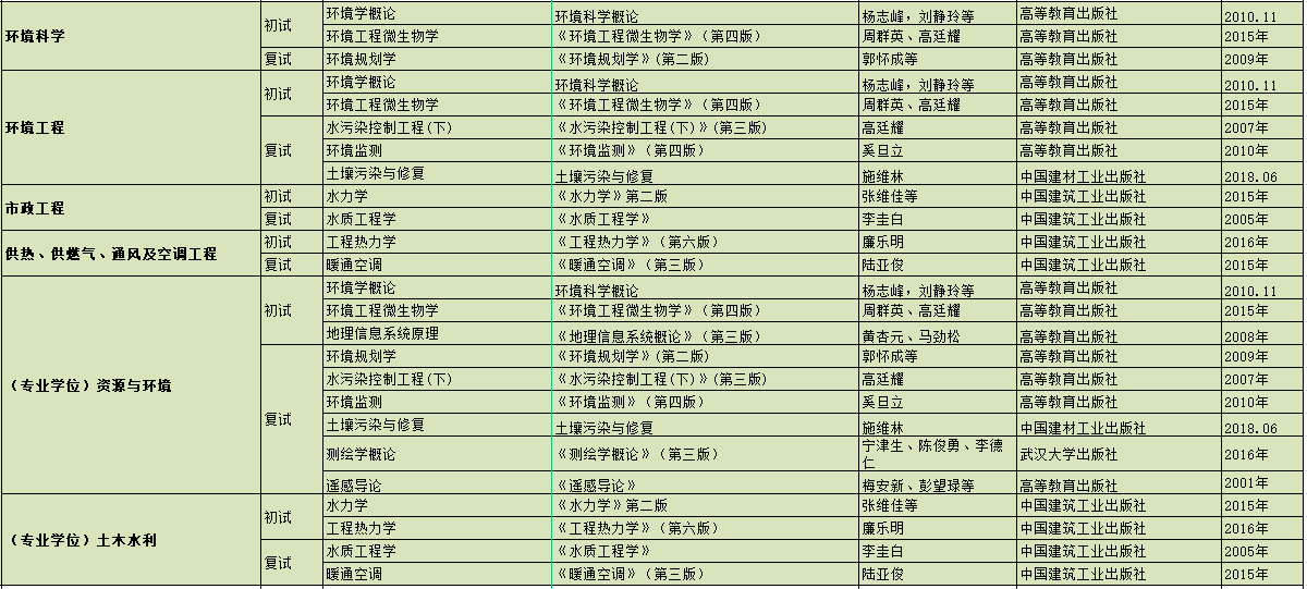 苏州科技大学2021年环境科学与工程学院硕士研究生招生专业入学考试参考书目