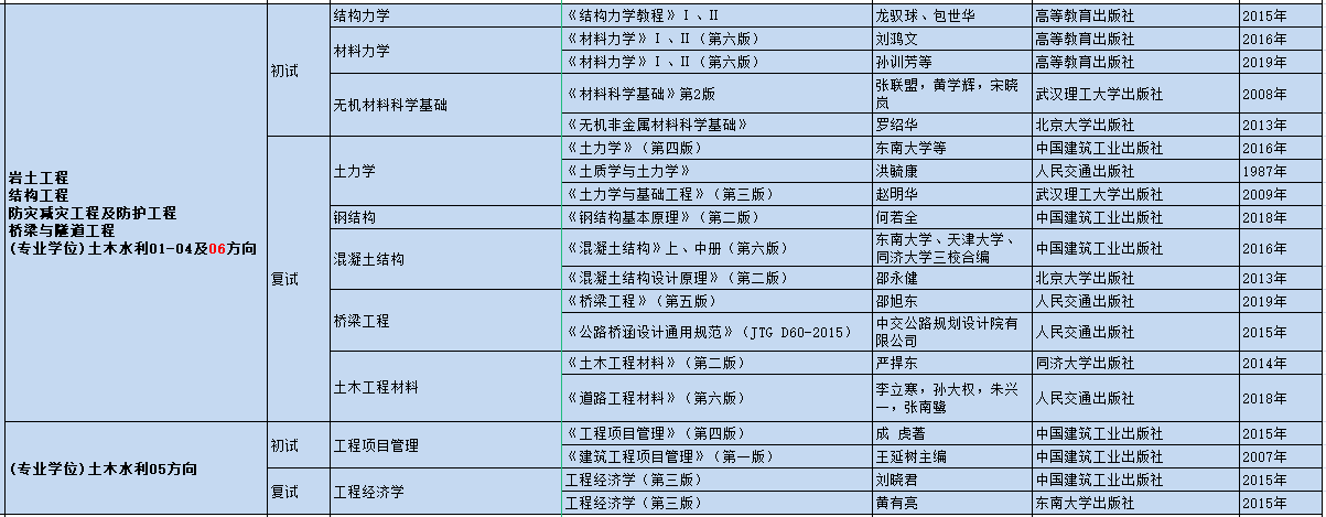 苏州科技大学2021年土木工程学院硕士研究生招生专业入学考试参考书目