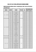 西北大学2020年硕士研究生入学考试复试分数线