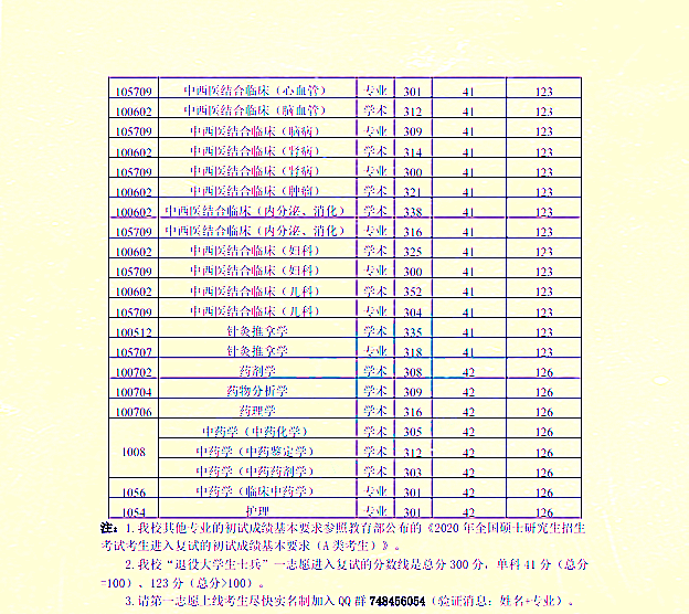 陕西中医药大学2020年硕士研究生招生考试考生进入复试的初试成绩基本要求②