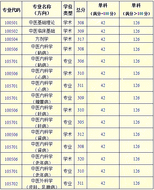 陕西中医药大学2019年硕士研究生招生考试考生进入复试的初试成绩基本要求①