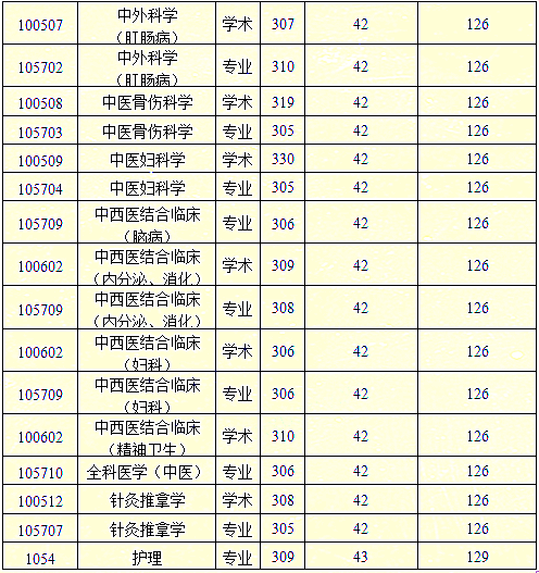 陕西中医药大学2019年硕士研究生招生考试考生进入复试的初试成绩基本要求②