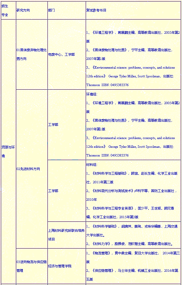 上海第二工业大学2021年研究生招生复试资源与环境专业参考书目