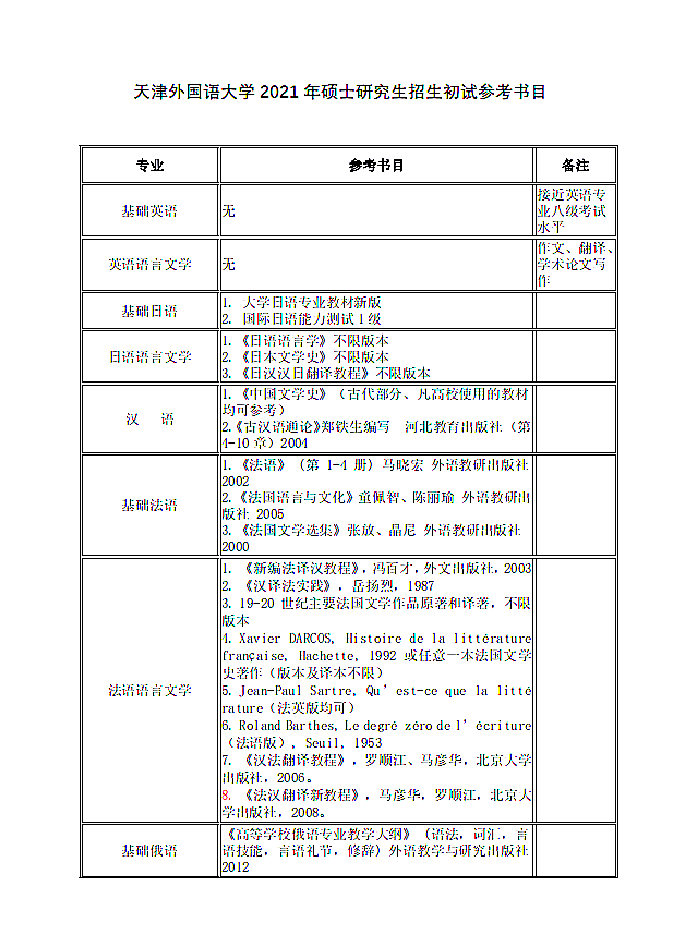 天津外国语大学2021年硕士生招生初试参考书目