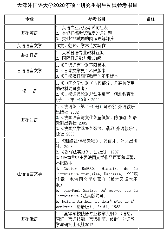 天津外国语大学2020年硕士生招生初试参考书目①