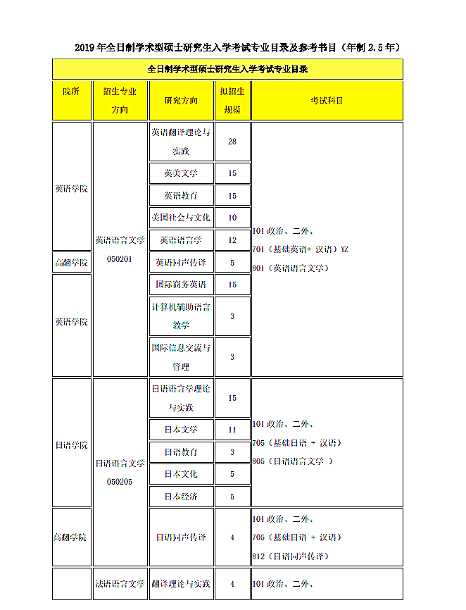 天津外国语大学2019年硕士生招生初试参考书目