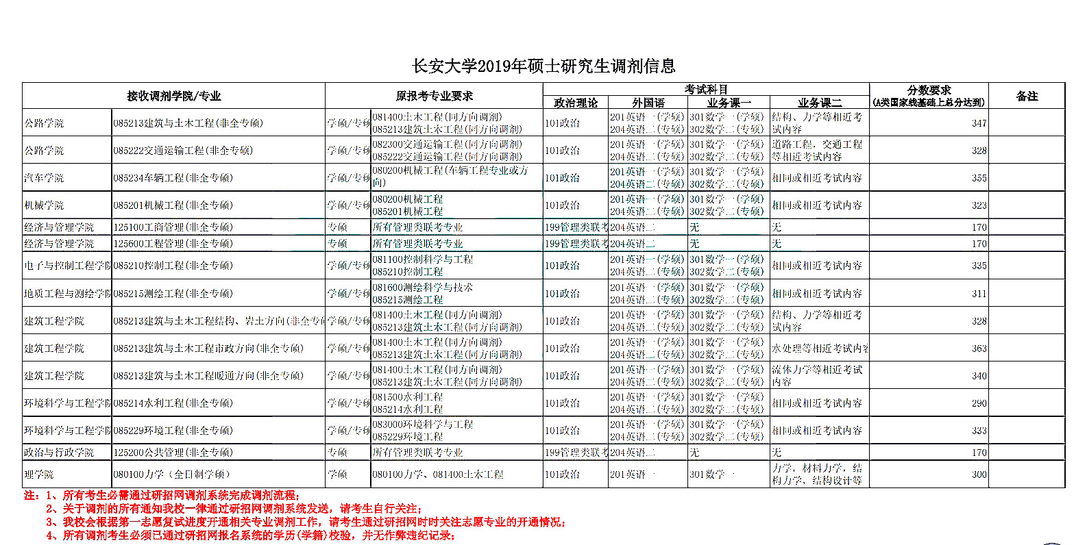 长安大学2019年考研调剂信息