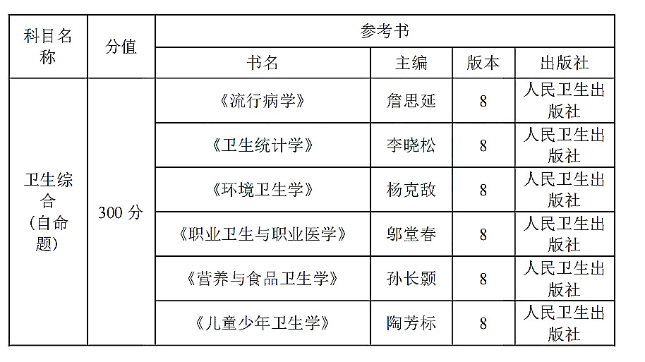 重庆医科大学2021年卫生综合(353)考研参考书目（1）