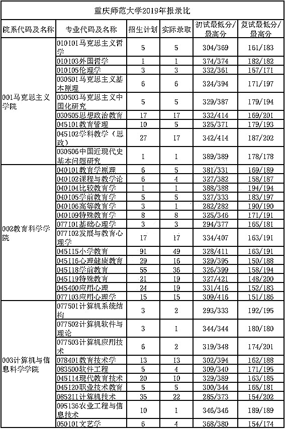 重庆师范大学2019年考研报录比