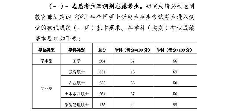 重庆三峡学院2020年硕士研究生入学考试复试分数线