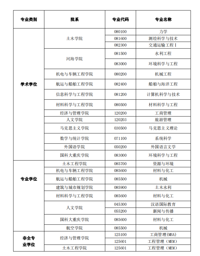 重庆交通大学2021年硕士招生调剂信息公告（1）