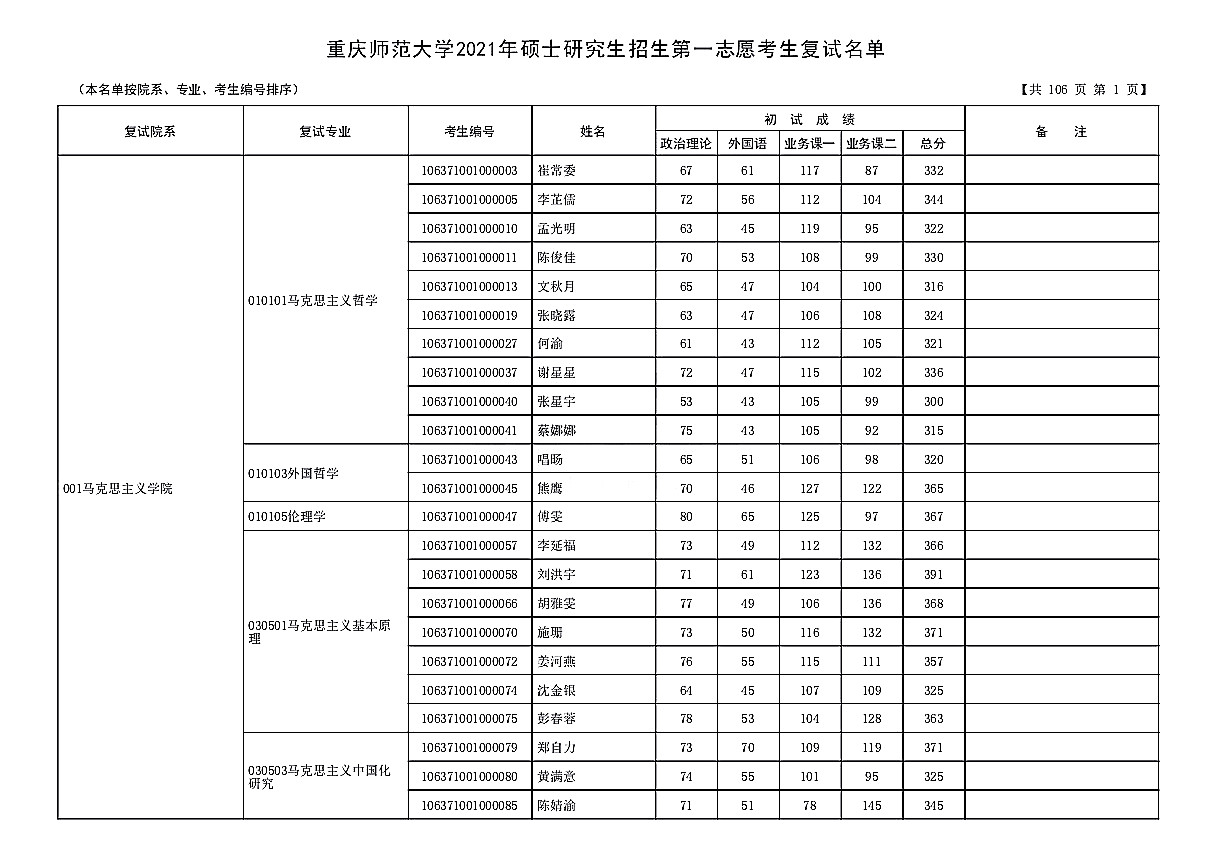 重庆师范大学2021年第一志愿考生复试名单