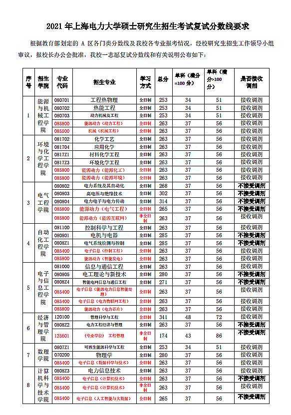 上海电力大学2021年硕士研究生招生考试复试分数线要求