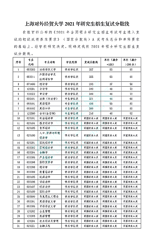 上海对外经贸大学2021年研究生招生复试分数线