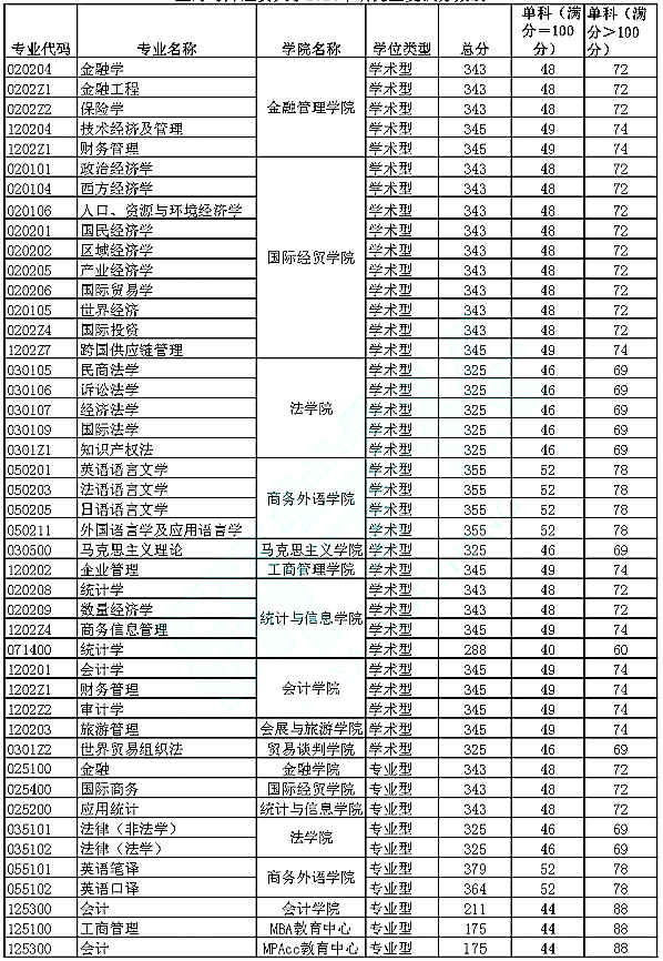 上海对外经贸大学2020年研究生招生复试分数线