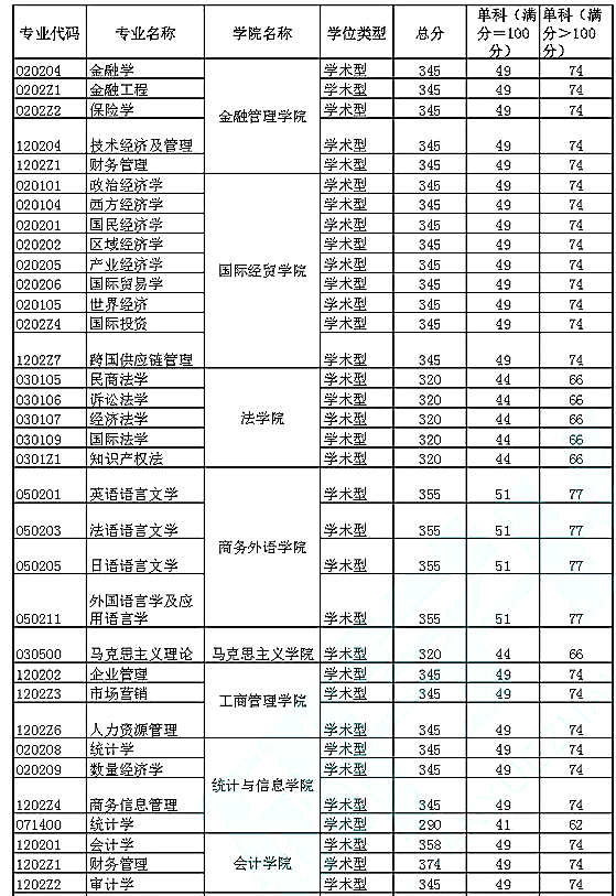 上海对外经贸大学2019年研究生招生复试分数线①